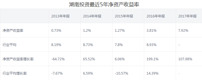 湖南投資股票