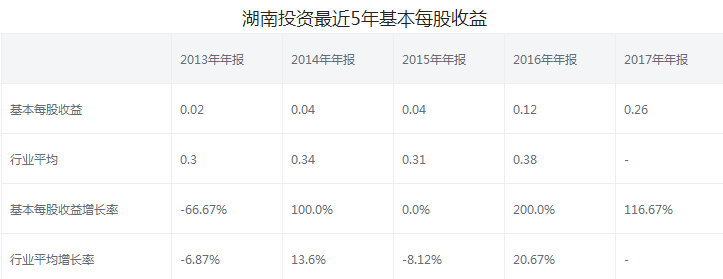 湖南投資股票