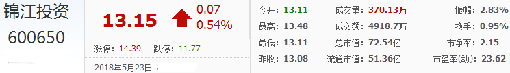 錦江投資股票