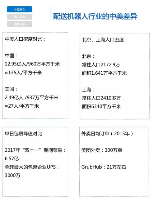 配送機器人的中美差異
