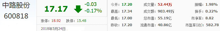 中路股份股票