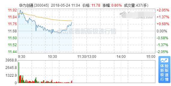 華力創通股票