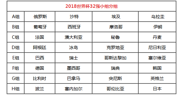 世界杯32強名額