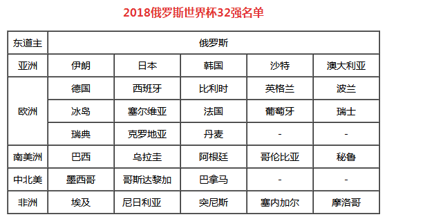 世界杯32強