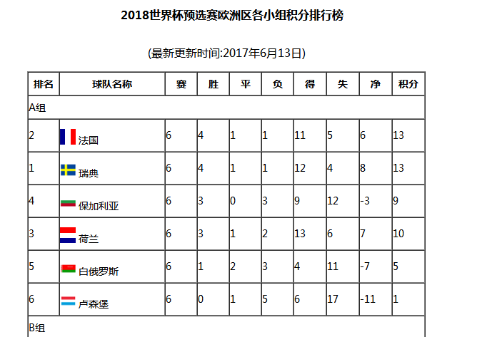 世界杯歐洲各小組積分