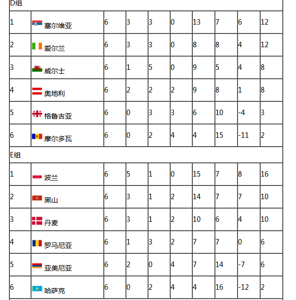 世界杯歐洲組DE組積分榜g