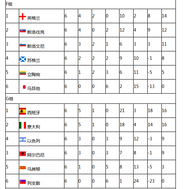 世界杯歐洲組積分榜GH組
