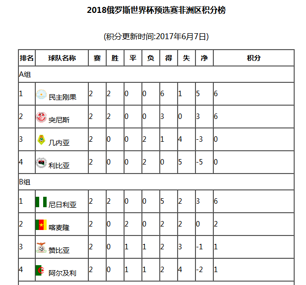 非洲區積分榜