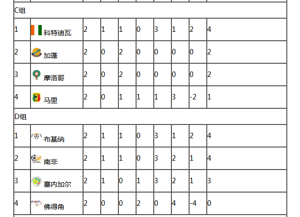 世界杯非洲區CD組積分榜 .png