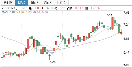 中石化股票行情