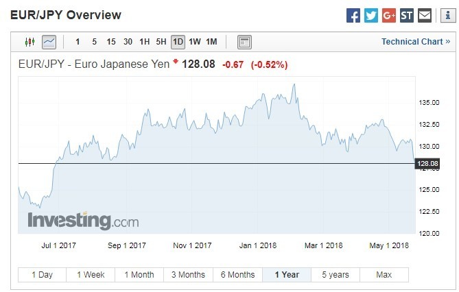 歐元兌日元一年以來走勢