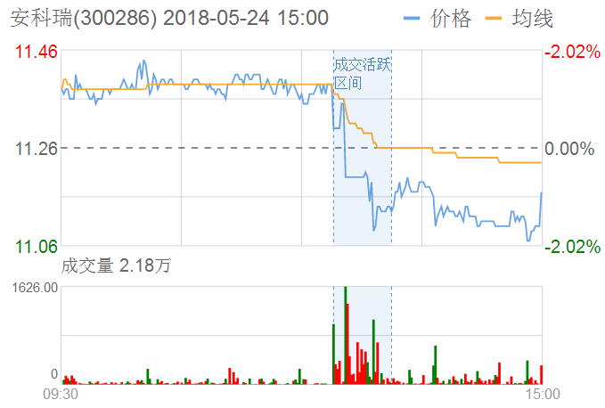 安科瑞股票