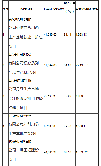 步長制藥關于增加部分閑置募集資金暫時補充流動資金的公告