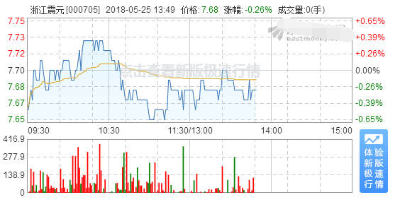 浙江震元股票