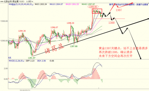 諸葛盈：5.25黃金今日重點在誘多？