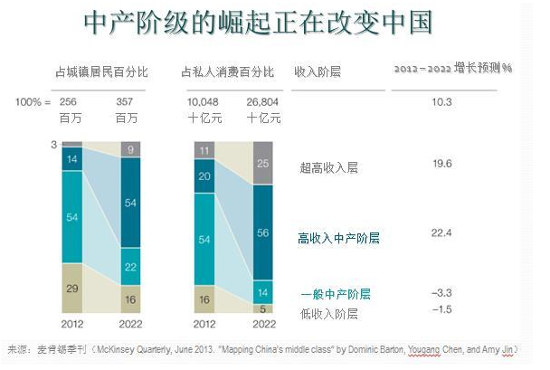 中產(chǎn)階級的崛起正在改變著中國？