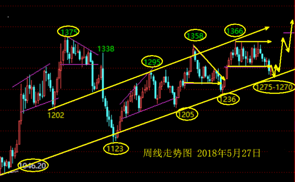 單晨金：5.28黃金何時迎來底部？日內走勢分析及策略