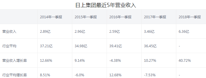 日上集團股票