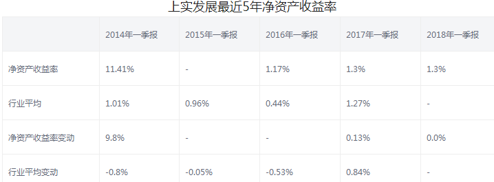 上實發(fā)展股票