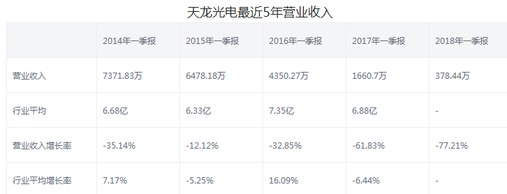 天龍光電股票