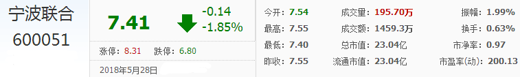 寧波聯(lián)合股票