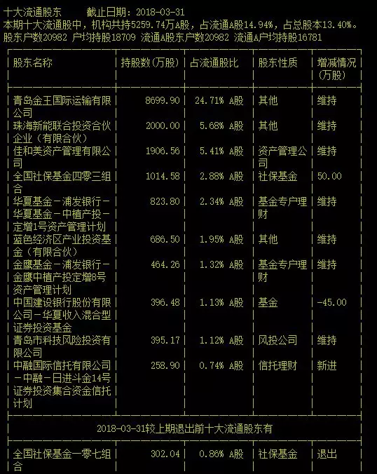 青島金王最新消息