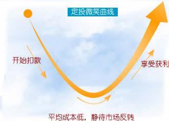 基金定投
