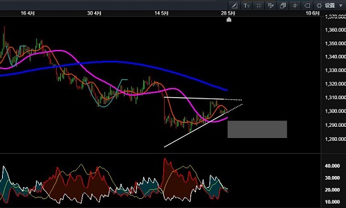 陳語盛：5.29黃金上漲猴年馬月？多空不明如何操作？