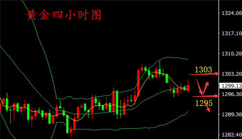 湯鑫偉：5.29黃金沖高缺失動能改走震蕩，操作上高拋低吸