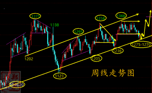 鄭燕歆：黃金策略解析上升趨勢線面臨考驗 非農周走勢預估