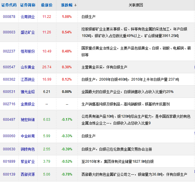 白銀概念股一覽