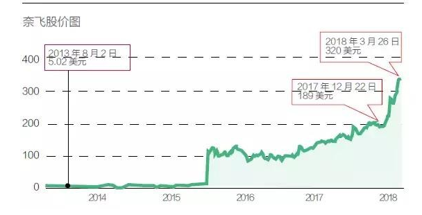 奈飛股價圖