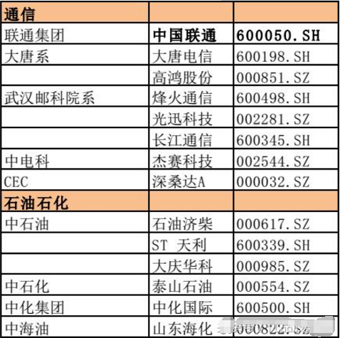 國企改革概念股