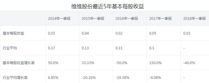維維股份股票