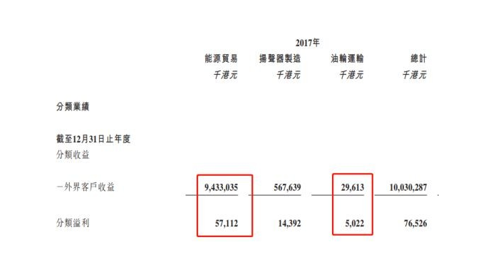 裕華能源營收