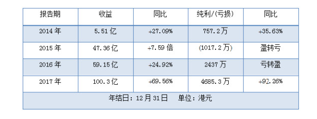 裕華能源的現金及現金等價物僅約為2032萬元，資本負債比率已增至約72.3%，財務結構算不上穩健