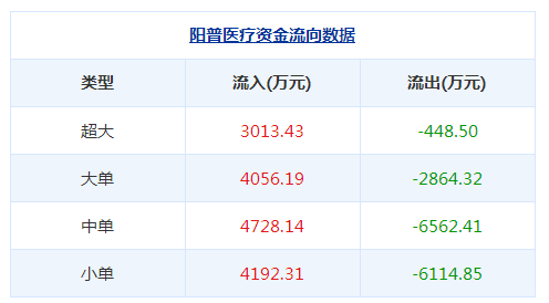陽普醫(yī)療股票