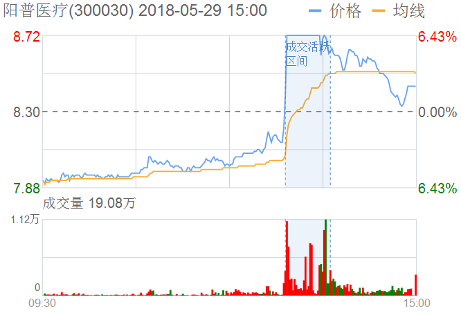 陽普醫(yī)療股票