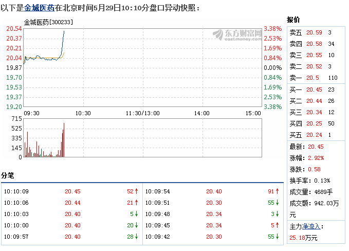 金城醫藥股票