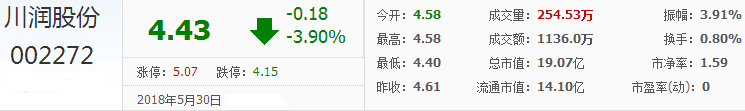 川潤股份股票