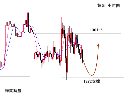 梓嵐解盤：黃金弱勢震蕩關注1292支撐，原油震蕩偏弱空!