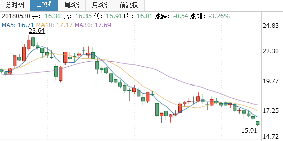 東源電器股票技術分析