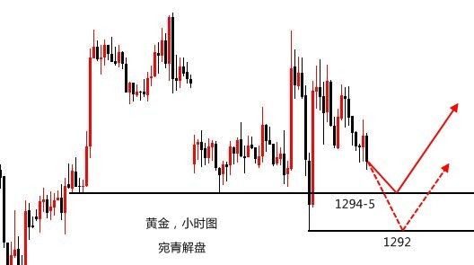宛青解盤：黃金亞盤下跌走循環(huán)，不破1292還是多