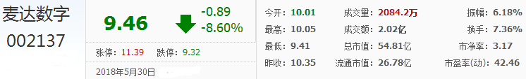 麥達數字股票