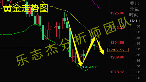 樂志杰：5.30川普搞事黃金只空不多，原油67直接空