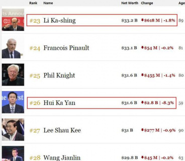 許家印財富跌去180億，李嘉誠坐看他排名后挪3位