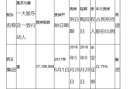 股票|西王食品最新消息：關于控股股東部分股票延期購回的公告