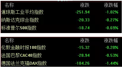 歐美指數