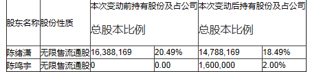 關于公司董事增持暨持股5%以上股東減持股份