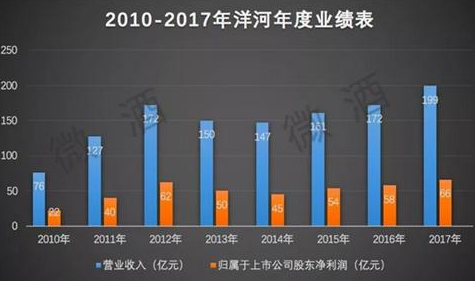 在機構眼中，“穩健”是屬于洋河的寶貴標簽。